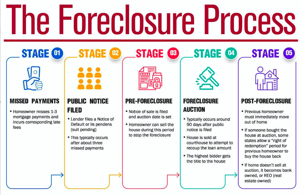 How long does the foreclosure process take in Georgia